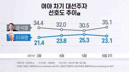 [뉴스큐] 尹, 지지율 35.1% '최고치'...국민의힘 전대 D-1 / YTN
