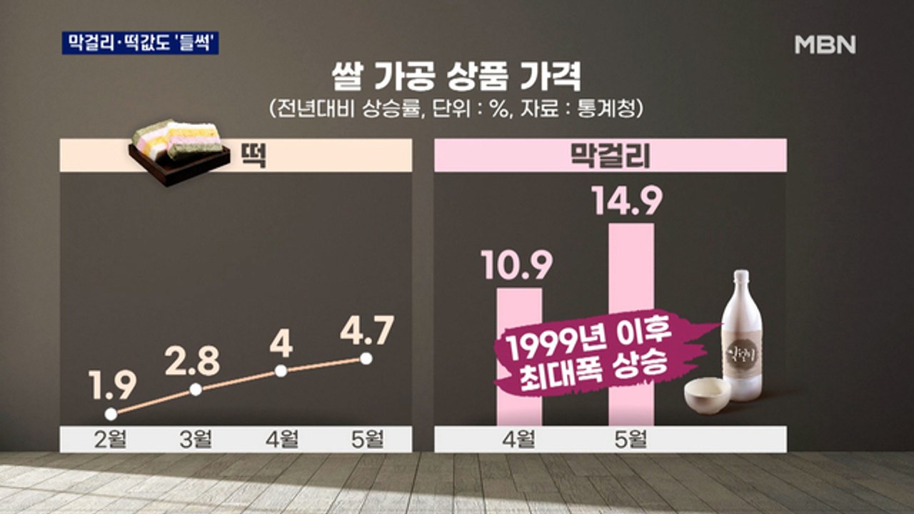 쌀값 급등하니 막걸리·떡값도 '들썩'