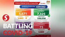 Covid-19: 5,671 new cases, 2,279 of it in the Klang Valley