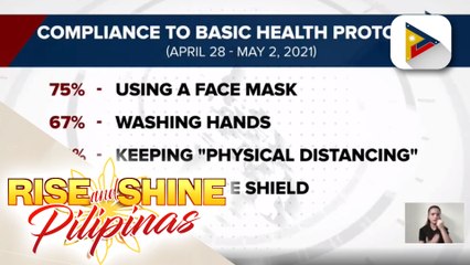 SWS: Mayorya ng mga Pinoy, sumusunod sa basic health protocols vs COVID-19