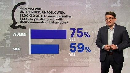 Survey delved into ways we interact with others online