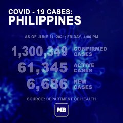DOH reports 6,686 new cases, bringing the national total to 1,300,349, as of JUNE 11, 2021