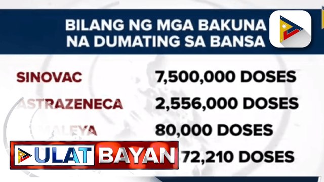 Record breaking ang naideliver na COVID-19 vaccines sa bansa kahapon; 100-k doses ng Sputnik V COVID-19 vaccines, nakatakdang dumating ngayong gabi