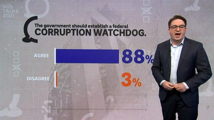 Most survey respondents think federal corruption watchdog needed