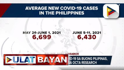 Average daily cases ng COVID-19 sa buong Pilipinas, bumaba ng 3% ayon sa OCTA Research; Metro Manila mayors, pinag-aaralan kung ilalagay ang NCR sa normal GCQ