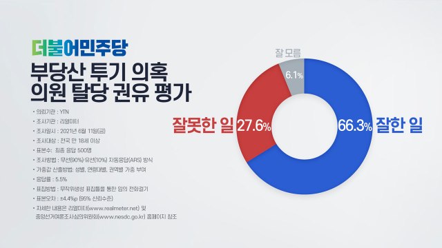 민주당 탈당 권유 결정 잘한 일 66.3%·잘못한 일 27.6% / YTN