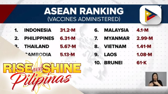 Pilipinas, pangalawa sa may pinakamaraming naturukan ng COVID-19 vaccine sa Southeast Asia