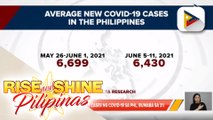 OCTA: Average daily cases ng COVID-19 sa bansa, bumaba sa 3%