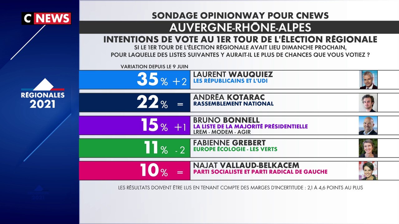 Régionales en Auvergne-Rhône-Alpes : Laurent Wauquiez creuse l’écart dans les intentions de vote