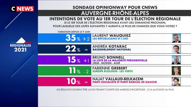 Régionales en Auvergne-Rhône-Alpes : Laurent Wauquiez creuse l’écart dans les intentions de vote