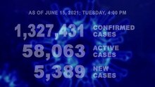 DOH reports 5,389 new cases, bringing the national total to 1,327,431, as of JUNE 15, 2021