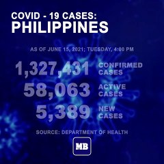 DOH reports 5,389 new cases, bringing the national total to 1,327,431, as of JUNE 15, 2021