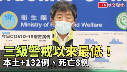 三級警戒以來最低！ 本土+132例、死亡8例