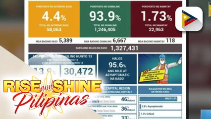 COVID-19 recoveries, umabot na sa 1,246,405