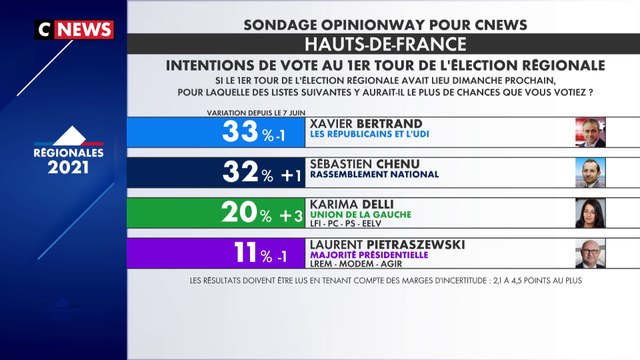 Régionales en Hauts-de-France : Xavier Bertrand et Sébastien Chenu au coude-à-coude