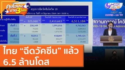 ไทย “ฉีดวัคซีน” แล้ว 6.5 ล้านโดส (15 มิ.ย. 64) คุยโขมงบ่าย 3 โมง