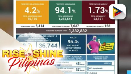 Tải video: Bilang ng mga pasyenteng gumaling sa COVID-19, nasa 7,637; Kabuuang bilang ng mga naka-recover sa COVID-19, umabot na sa 1,253,542