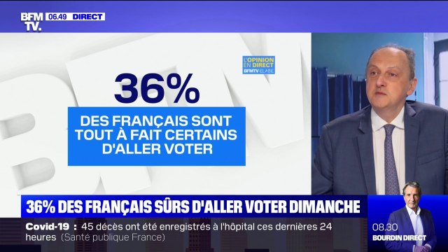 36% des Français sont tout à fait certains d'aller voter pour les régionales, selon notre sondage