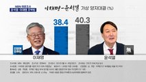 [MBN 여론조사] 윤석열 40.3% vs 이재명 38.4%…좁혀진 격차