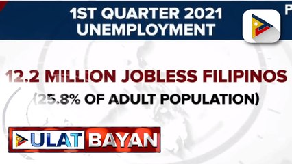 SWS: Higit 12-M Pilipino, walang trabaho sa Q1 ng 2021; Higit 3-M child laborers, nasagip noong 2020