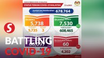 Covid-19: 5,738 new cases recorded, Selangor still tops the list with 1,858