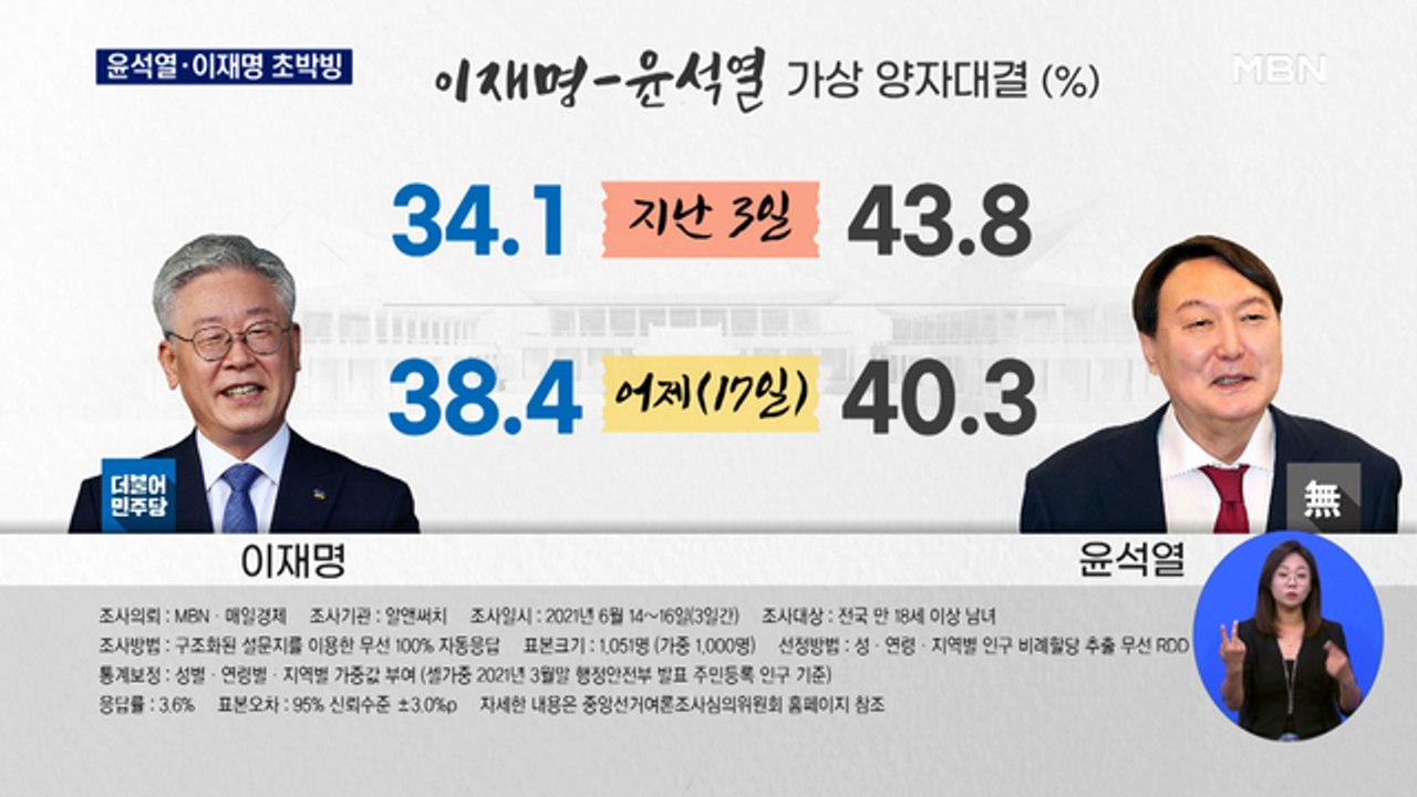 [MBN 여론조사] 윤석열 40.3% vs 이재명 38.4%…좁혀진 격차