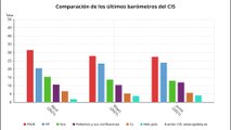 CIS mantiene en cabeza al PSOE, aunque PP recorta la distancia