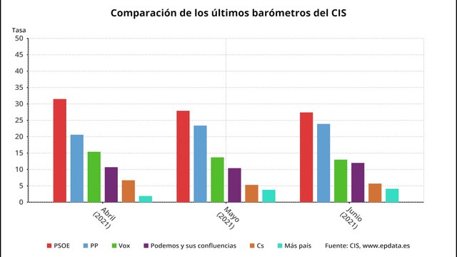 CIS mantiene en cabeza al PSOE, aunque PP recorta la distancia