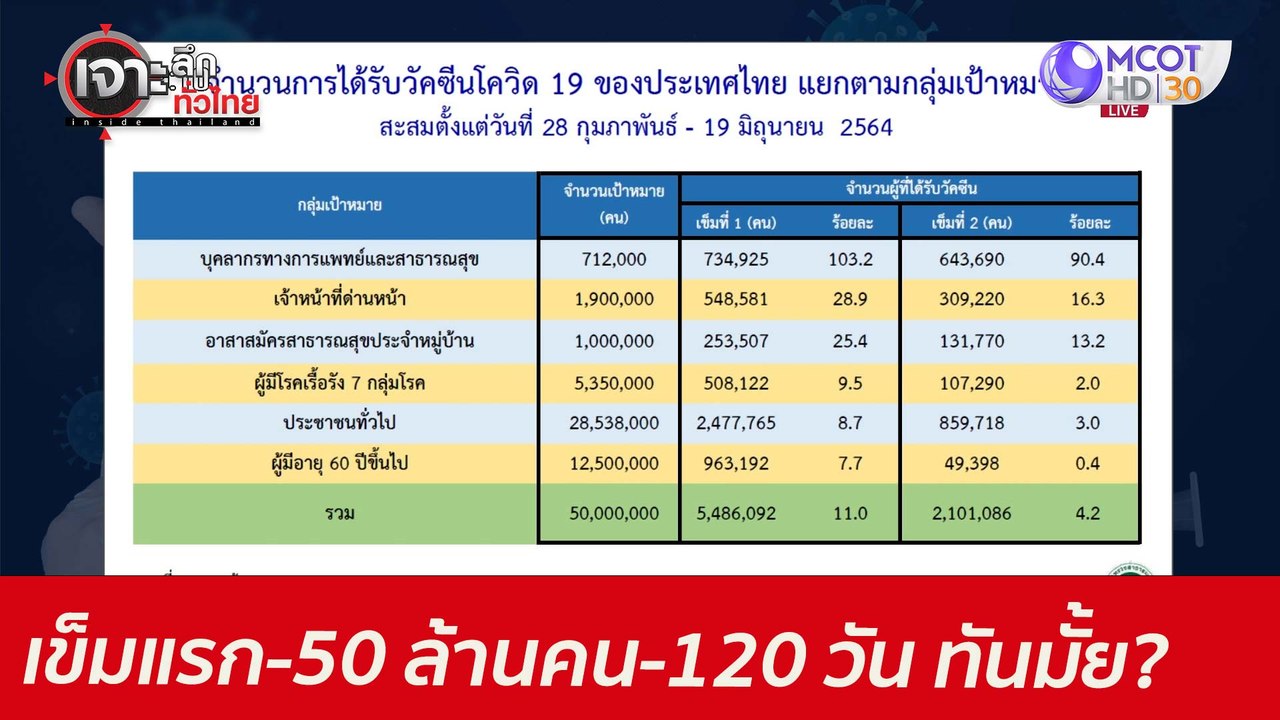 เข็มแรก - 50 ล้านคน - 120 วัน ... ทันมั้ย? : เจ...
