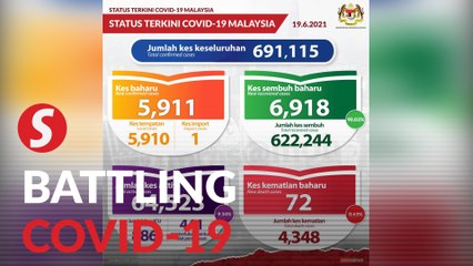 Covid-19: 5,911 new cases reported, S'gor still at top of list