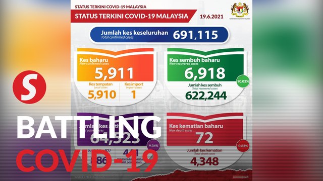 Covid-19: 5,911 new cases reported, S'gor still at top of list