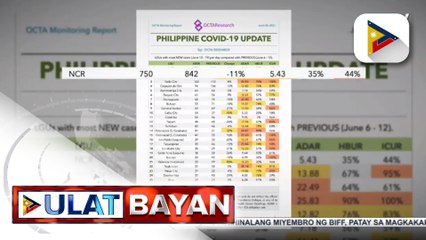 OCTA Research: COVID-19 cases sa NCR, bumaba ng 11% sa nakalipas na linggo