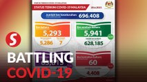 Covid-19: 5,293 new infections, Selangor tops list with 1,680 cases