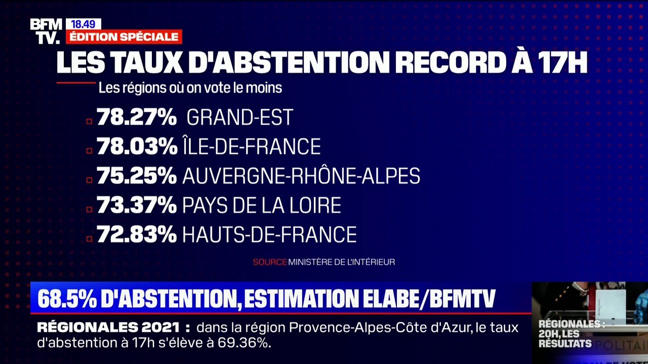 Taux d'abstention à 17h: la Corse est la région...