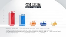 국민의힘 지지율 역대 최고 39.7％...민주당 29.4％ / YTN