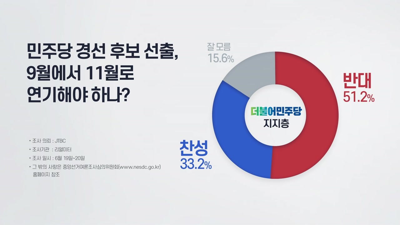 與 지지층, 경선 연기론에 "반대 51.2%·찬성 33.2%" / YTN