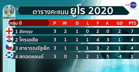 ข่าวเช้า ช่วงที่ 3 วันพุธที่ 23 มิถุนายน 2564