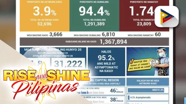 DOH, nakapagtala ng 3,666 na mga bagong kaso ng COVID-19; Confirmed COVID-19 cases sa bansa, umabot na sa 1,367,894