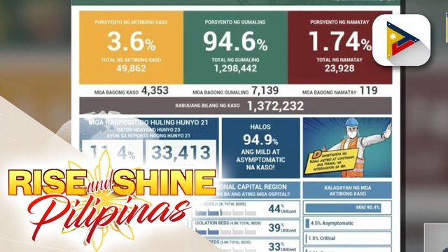 DOH, nakapagtala ng 7,139 na mga bagong gumaling sa COVID-19; Naka-recover sa COVID-19, umabot na sa 1,298,442