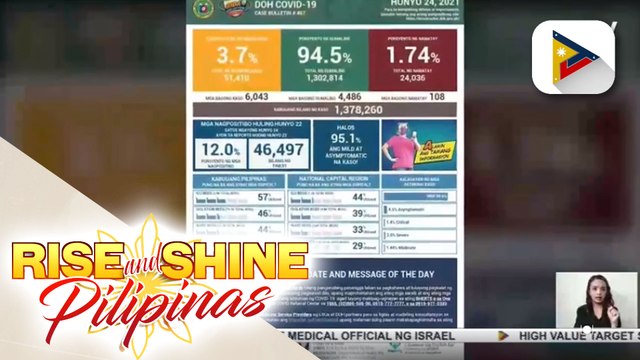 DOH: Naka-recover sa COVID-19, umabot na sa 1,302,814 matapos makapagtala ng 4,486 na mga bagong gumaling