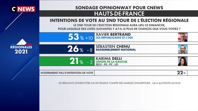Hauts-de-France : Xavier Bertrand creuse l'écart
