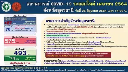 จ.อุดรฯ มีผู้ติดเชื้อยอดพุ่ง ถึง 27 ราย จากพื้นที่เสี่ยงกับกิจกรรมงานแต่งงานและสังสรรค