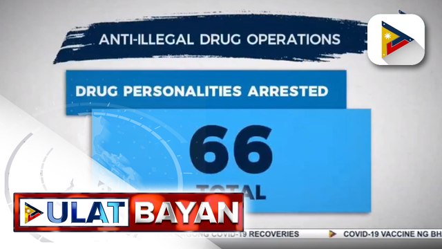 66 drug suspects, arestado; halos P1.2-M halaga ng iligal na droga, nasabat
