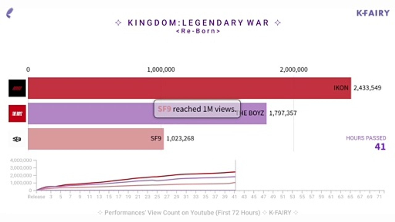 'Re-Born' View Count (First 3 Days) The Boyz, SF9 - IKON