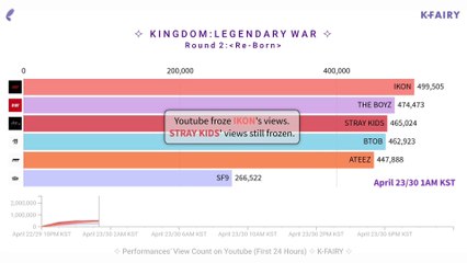 'Re-Born' View Count (All - First 24 hours)