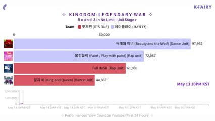 'No Limit - Unit Stages' View Count (First 24hrs) Rap - Dance unit