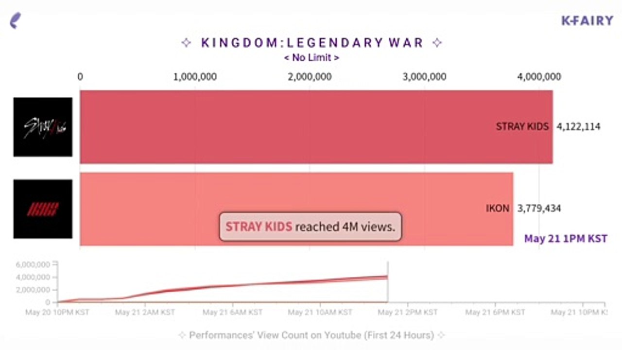 'No Limit' View Count (First 24hrs) IKON - Stray Kids