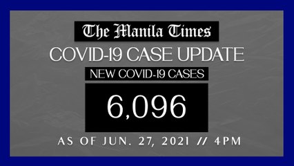 PH logs 6,096 new Covid-19 cases as of Jun. 27, 2021 | 4PM