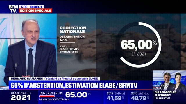 Régionales: le taux d'abstention à 20h projeté à 65% par l'institut ELABE et BFMTV, en très léger recul par rapport au premier tour