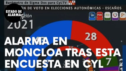 Se encienden todas las alarmas en Moncloa tras conocerse una nueva encuesta, ahora Castilla y León
